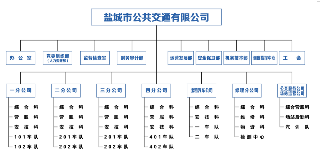 鹽城市公共交通有限公司組織架構.png